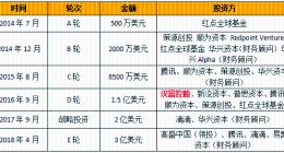 人人车合作P2P是小诺理财？900万大户称到期未兑付