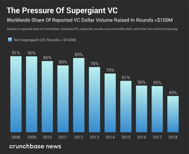 过去十年中，非超级巨头（融资额小于1亿美元）的风险投资情况