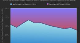 2018年风投资金水涨船高 向头部创业公司集中