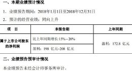 美的集团预计2018年盈利198至208亿元 同比增长15%至20%