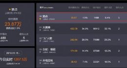 罗永浩、戴威等主演电影《燃点》票房失利