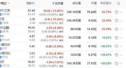 中概股周一普跌：汽车之家跌13.8% 优信跌11%