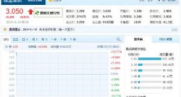 微盟成功登陆港交所 开盘报3.1港元较发行价涨10.7%