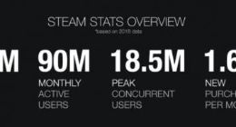 去年在线游戏平台Steam月活跃用户数量突破9000万