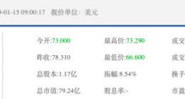 汽车之家股价大跌近14% 消息称因涨价引发汽车经销商封杀