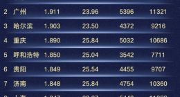 高德发布2018交通报告：北京“堵城”第一