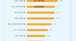 十大最堵互联网公司出炉：西二旗的百度竟输给了酒仙桥的360