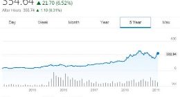 如果2007年花1千美元买Netflix股票 这笔投资现值9万美元