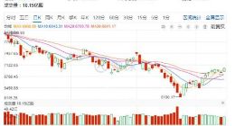 纳斯达克周二收复7000点关口 360金融大涨22%