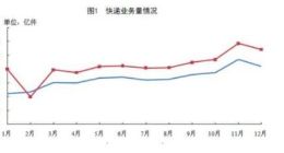 国家邮政局：2018全年业务收入累计完成7904.7亿元 同比增长19.4%