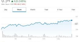 Snap宣布CFO即将离职 高层频繁流动至股价下跌8%