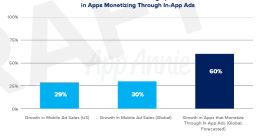 报告：2019年应用商店经济规模将达1200亿美元