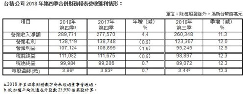 台积电财务数据