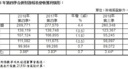 台积电去年第四季度利润达219亿元 同比增长0.7%