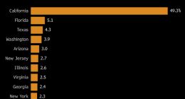 加州人更爱特斯拉：当地Model 3上牌量占美国近一半