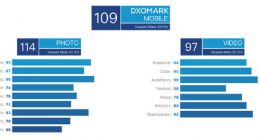 DxOMark公布华为Mate 20 Pro分数 109分全球第一