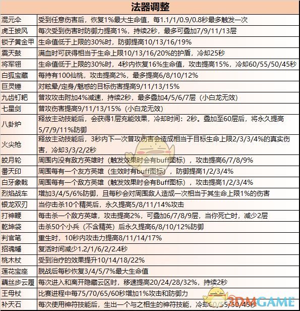 《闹闹天宫》新版本更新细节内容介绍