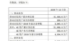 中国联通公布12月运营数据：4G用户累计达2.2亿户 12月净增253万户