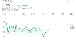 戴尔再上市后股价低迷：核心业务估值为负