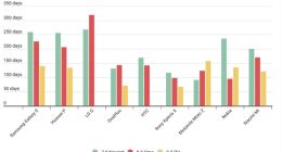 外媒统计安卓三大系统版本旗舰手机更新速度 进步明显