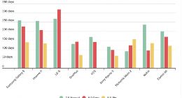 外媒统计安卓三大系统版本旗舰更新速度 进步明显