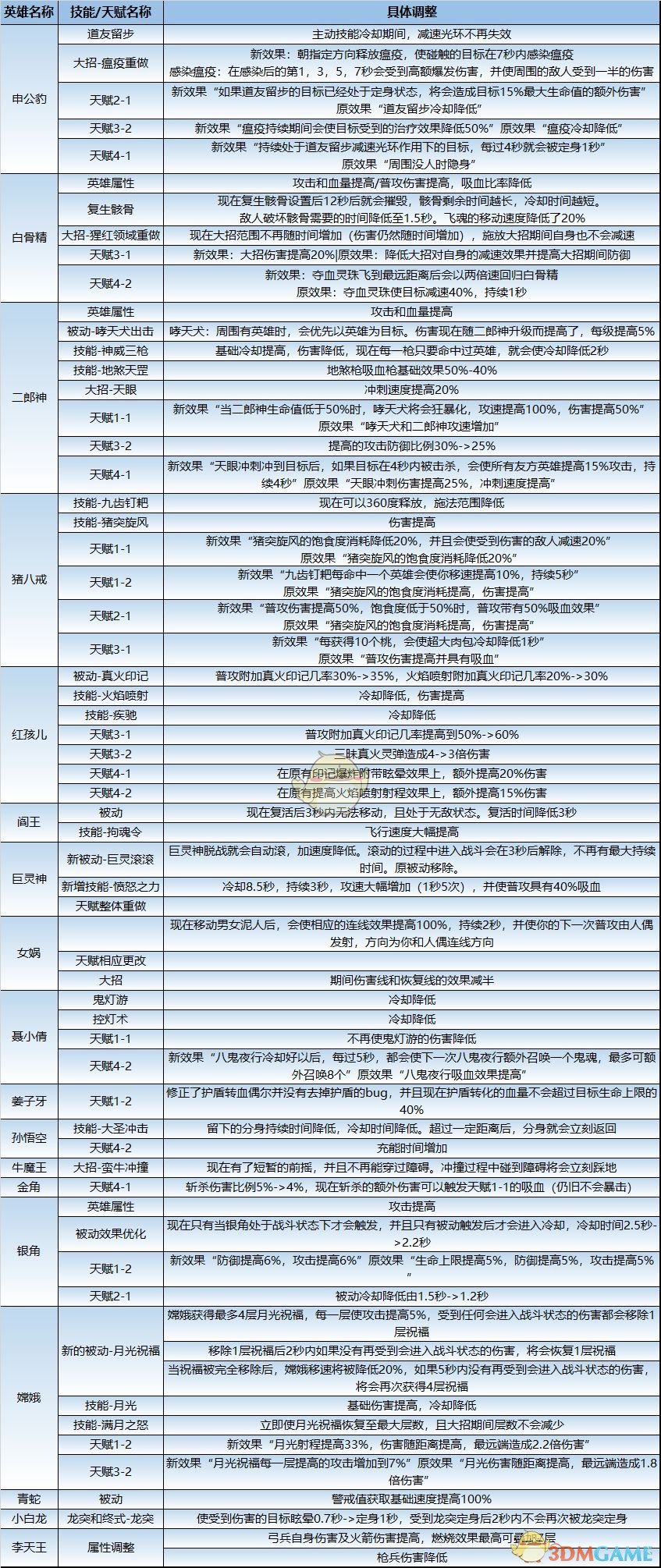 《闹闹天宫》新版本更新细节内容介绍