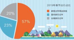 飞猪2019春运大数据：43%的人选择旅行过年