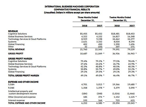 IBM财报_500