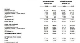 IBM去年四季度营收217.6亿美元 不及2017年同期