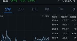 拼多多周三大涨近6% 市值达295.45亿美元