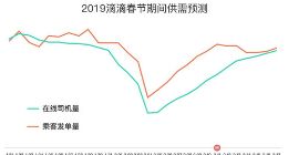 滴滴在268城上线“春节司机服务费” 缓解打车难