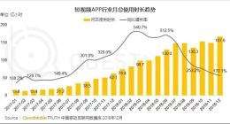 报告：抖音快手双巨头并进，短视频时长全面超越在线视频