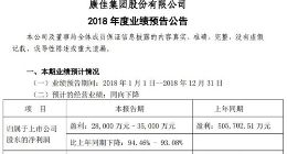 深康佳A 2018年净利润同比下降93.08%至94.46%
