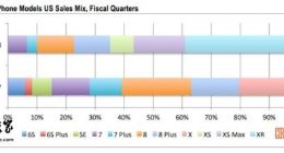 报告显示：iPhone XR为苹果上季度在美最畅销机型