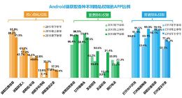 安卓手机用户注意了 这几类APP最容易窃取你的隐私