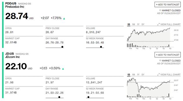 彭博提供的市值数据（上为拼多多，下为京东）