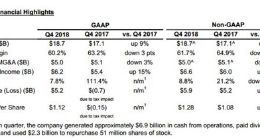 英特尔去年四季度营收187亿美元 净利润52亿美元