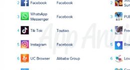 联想手机传输工具茄子快传 四年时间下载量全球第七