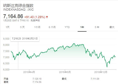 纳斯达克指数截图