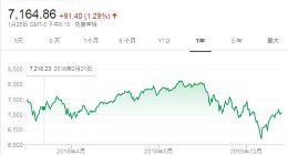 美股周五收高 纳斯达克指数上涨1.29%至7164.86点