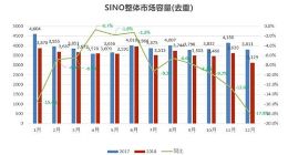 2018年中国智能手机市场：销量持续下滑 华为荣耀进步明显