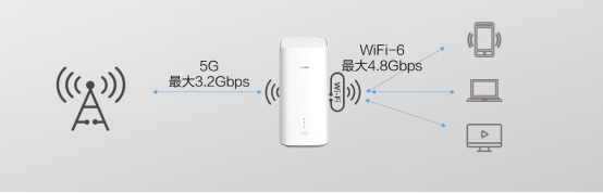 华为5G CPE Pro 华为5G CPE Pro