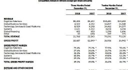 IBM去年营收接近796亿美元 高于2017年但不敌2016年