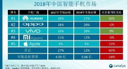 2018中国智能手机出货量：华米OV苹果份额接近九成