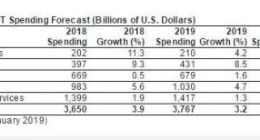 Gartner：全球IT支出今年有望达到3.76万亿美元