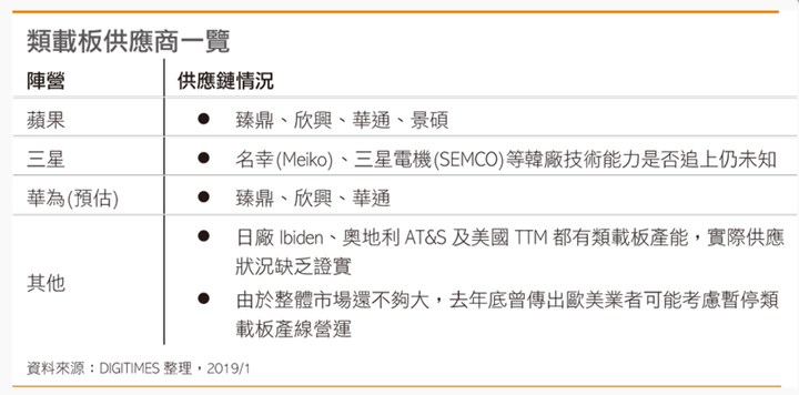 消息称:华为将在Mate 30上使用类载板技术