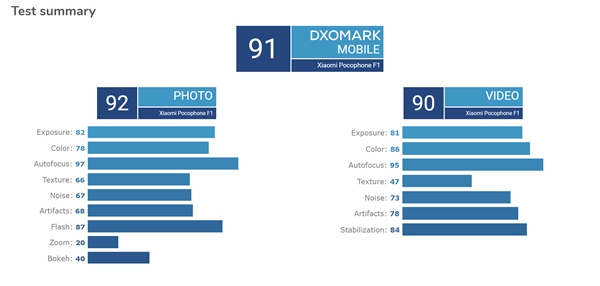小米POCOPHONE F1上榜DxO:总成绩91分