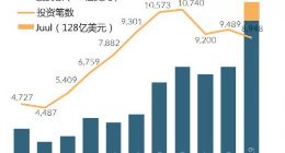 1300亿美元！2018美国风投投资创新高