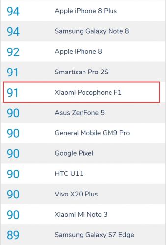 小米POCOPHONE F1上榜DxO:总成绩91分