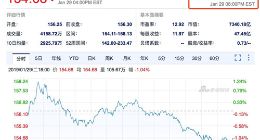 苹果最新财季营收843亿美元超预期 股价盘后大涨近6%